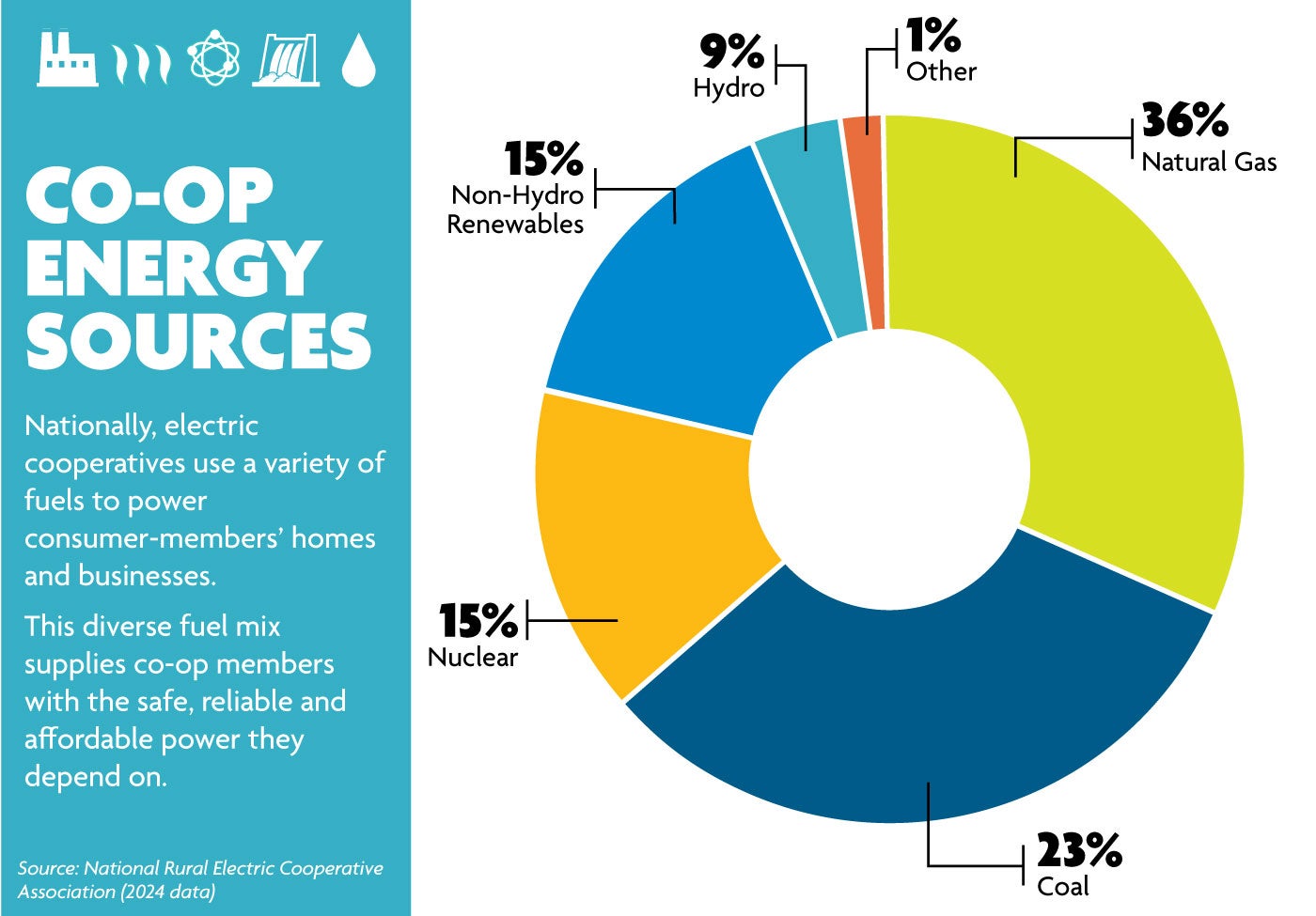 2026 Co-op Energy Sources