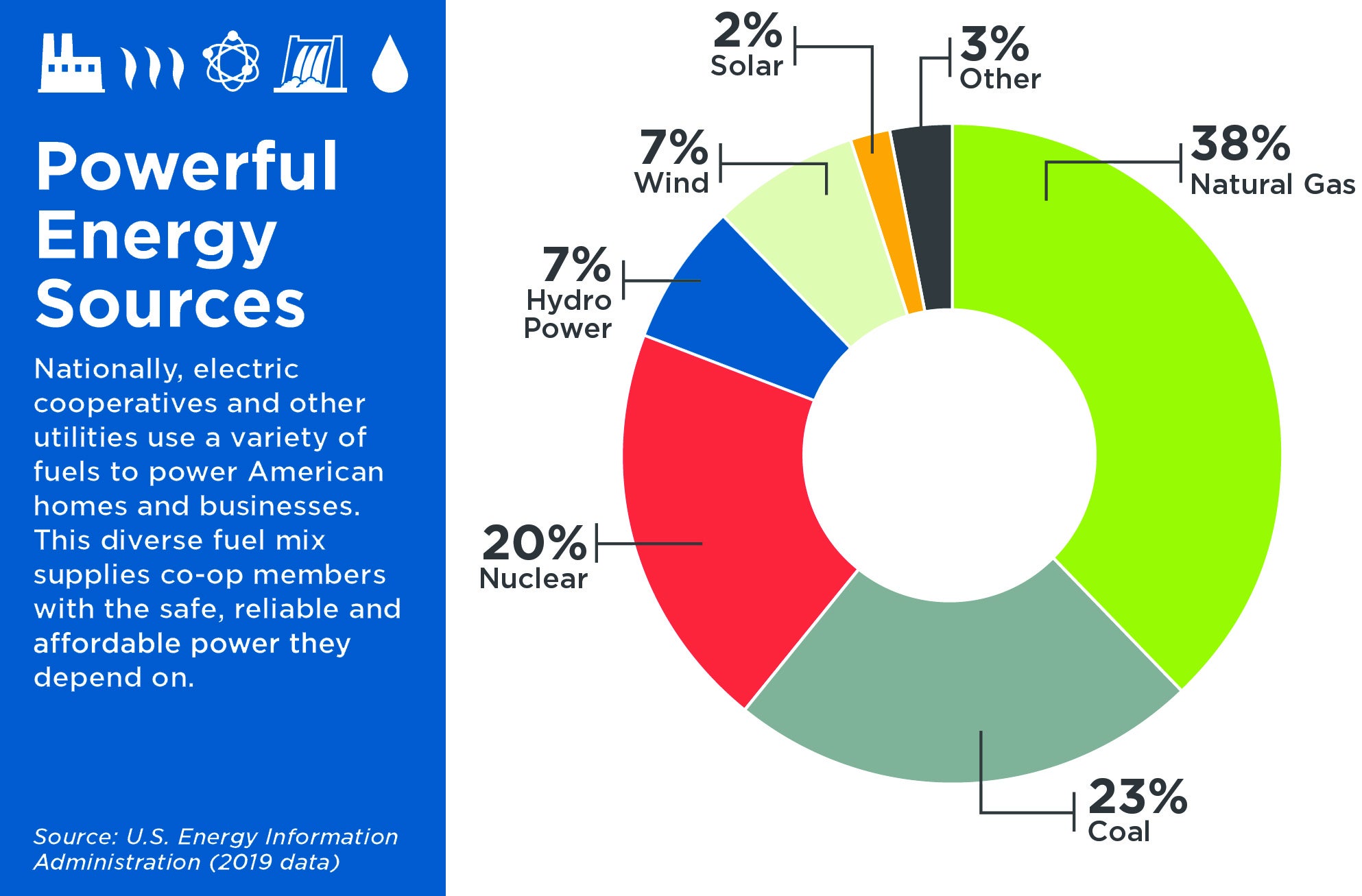 Diverse Fuel Mix Chart